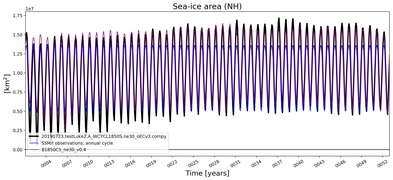 Running mean of NH Sea-ice area