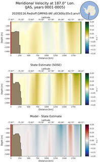 JAS Meridional Velocity at 187.0$\degree$ Lon. JAS