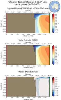 ANN Potential Temperature at 145.0$\degree$ Lon. ANN