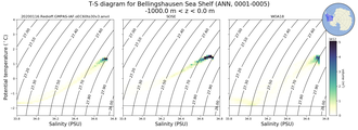 Regional mean of T-S diagram for Bellingshausen Sea Shelf (ANN, 0001-0005)
 -1000.0 m < z < 0.0 m