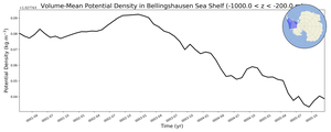 Regional mean of Volume-Mean Potential Density in Bellingshausen Sea Shelf (-1000.0 < z < -200.0 m)