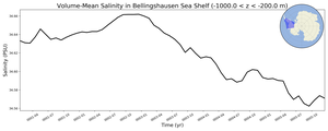 Regional mean of Volume-Mean Salinity in Bellingshausen Sea Shelf (-1000.0 < z < -200.0 m)