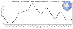 Regional mean of Volume-Mean Temperature in East Antarctic Seas Shelf (-1000.0 < z < -200.0 m)