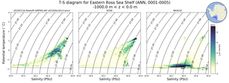Regional mean of T-S diagram for Eastern Ross Sea Shelf (ANN, 0001-0005)
 -1000.0 m < z < 0.0 m