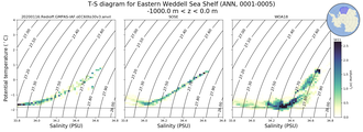 Regional mean of T-S diagram for Eastern Weddell Sea Shelf (ANN, 0001-0005)
 -1000.0 m < z < 0.0 m