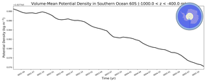 Regional mean of Volume-Mean Potential Density in Southern Ocean 60S (-1000.0 < z < -400.0 m)