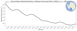 Regional mean of Volume-Mean Potential Density in Western Ross Sea Shelf (-1000.0 < z < -200.0 m)