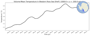 Regional mean of Volume-Mean Temperature in Western Ross Sea Shelf (-1000.0 < z < -200.0 m)