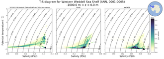 Regional mean of T-S diagram for Western Weddell Sea Shelf (ANN, 0001-0005)
 -1000.0 m < z < 0.0 m