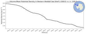 Regional mean of Volume-Mean Potential Density in Western Weddell Sea Shelf (-1000.0 < z < -200.0 m)