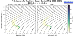 Regional mean of T-S diagram for Southern_Ocean_Basin (ANN, 0001-0005)
 -1000.0 m < z < 0.0 m