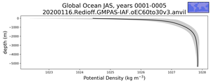 Global Ocean Potential Density vs depth