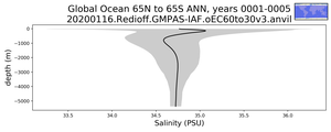 Global Ocean 65N to 65S Salinity vs depth
