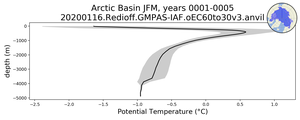 Arctic Basin Potential Temperature vs depth