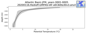 Atlantic Basin Potential Temperature vs depth