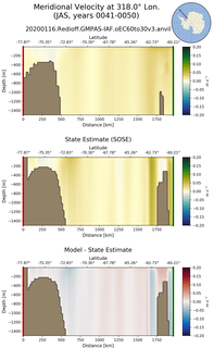 JAS Meridional Velocity at 318.0$\degree$ Lon. JAS