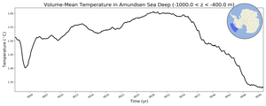 Regional mean of Volume-Mean Temperature in Amundsen Sea Deep (-1000.0 < z < -400.0 m)