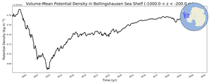 Regional mean of Volume-Mean Potential Density in Bellingshausen Sea Shelf (-1000.0 < z < -200.0 m)