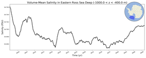Regional mean of Volume-Mean Salinity in Eastern Ross Sea Deep (-1000.0 < z < -400.0 m)