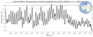 Regional mean of Volume-Mean Temperature in Eastern Weddell Sea Shelf (-1000.0 < z < -200.0 m)