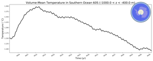 Regional mean of Volume-Mean Temperature in Southern Ocean 60S (-1000.0 < z < -400.0 m)