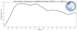 Regional mean of Volume-Mean Temperature in Weddell Sea Deep (-1000.0 < z < -400.0 m)