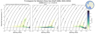 Regional mean of T-S diagram for Western Ross Sea Shelf (ANN, 0041-0050)
 -1000.0 m < z < 0.0 m