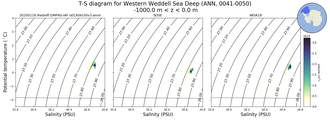 Regional mean of T-S diagram for Western Weddell Sea Deep (ANN, 0041-0050)
 -1000.0 m < z < 0.0 m