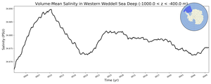 Regional mean of Volume-Mean Salinity in Western Weddell Sea Deep (-1000.0 < z < -400.0 m)
