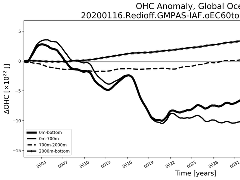 Time Series