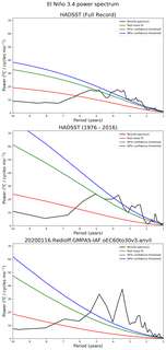 Spectra of El Niño 3.4 Climate Index