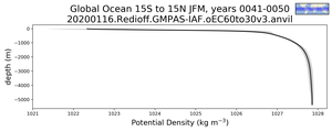 Global Ocean 15S to 15N Potential Density vs depth