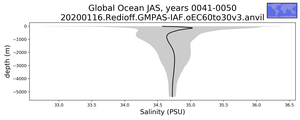 Global Ocean Salinity vs depth