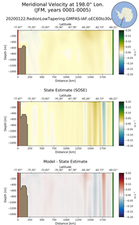 JFM Meridional Velocity at 198.0$\degree$ Lon. JFM