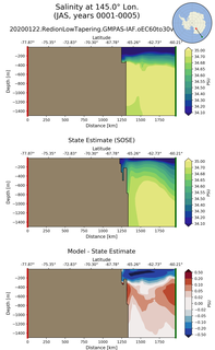 JAS Salinity at 145.0$\degree$ Lon. JAS