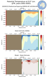 JFM Potential Temperature at 0.0$\degree$ Lon. JFM