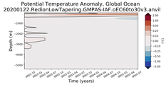 Trend of global Potential Temperature Anomaly vs Depth