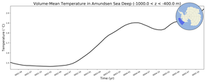 Regional mean of Volume-Mean Temperature in Amundsen Sea Deep (-1000.0 < z < -400.0 m)