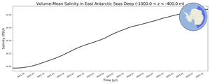 Regional mean of Volume-Mean Salinity in East Antarctic Seas Deep (-1000.0 < z < -400.0 m)