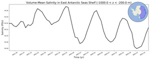 Regional mean of Volume-Mean Salinity in East Antarctic Seas Shelf (-1000.0 < z < -200.0 m)