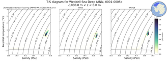 Regional mean of T-S diagram for Weddell Sea Deep (ANN, 0001-0005)
 -1000.0 m < z < 0.0 m
