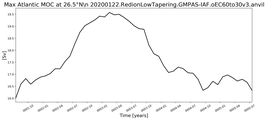 Time Series of maximum Meridional Overturning Circulation at 26.5°N