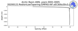 Arctic Basin Salinity vs depth