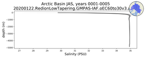 Arctic Basin Salinity vs depth