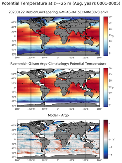 Aug Model potential temperature compared with Argo observations