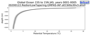 Global Ocean 15S to 15N Potential Temperature vs depth