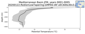 Mediterranean Basin Potential Temperature vs depth