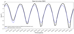 Running mean of NH Sea-ice area