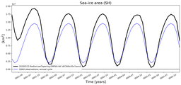 Running mean of SH Sea-ice area
