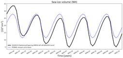Running mean of NH Sea-ice volume